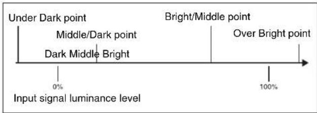 Under Dark point Middle/Dark point Dark Middle Bright Bright/Middle point Over Bright point Input signal luminance level 0% 100%