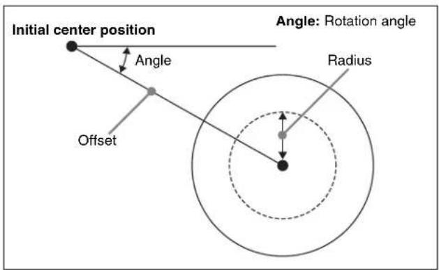 Initial center position Angle Offset Angle: Rotation angle Radius