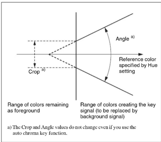 Range of colors remaining as foreground Crop a) Range of colors creating the key signal (to be replaced by background signal) Angle a) Reference color specified by Hue setting a) The Crop and Angle values do not change even if you use the auto chroma key function.