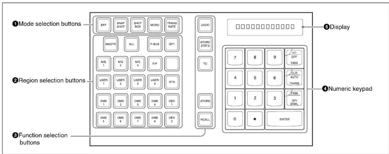 ①Mode selection buttons EFF SNAP SHOT SHOT BOX MCRO TRANS RATE UNDD MASTR ALL P-BUS GP1 ME 1 M/E 2 M/E 3 P/P USER 1 USER 2 USER 3 USER 4 RTR DME 1 DME 2 DME 3 DME 4 DEV 1 DME 5 DME 6 DME 7 DME 8 DEV 2 ②Region selection buttons Store STATS TC STORE RCALL ③Function selection buttons ④Numeric keypad 0 • ENTER ⑤Display