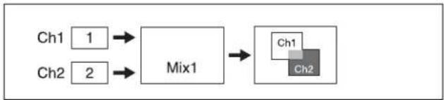 SONY MVS-7000X - Mixing Ch1 and Ch2 - 1