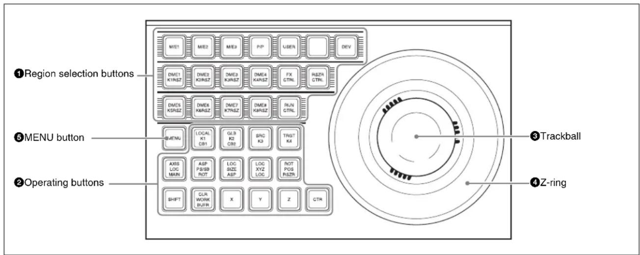 ①Region selection buttons ⑤MENU button ②Operating buttons ③Trackball ④Z-ring