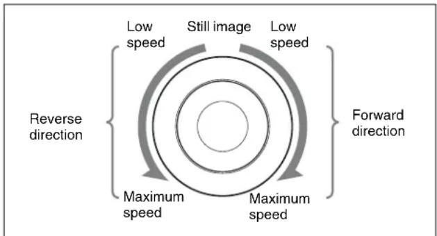 Reverse direction Low speed Still image Low speed Forward direction Maximum speed Maximum speed