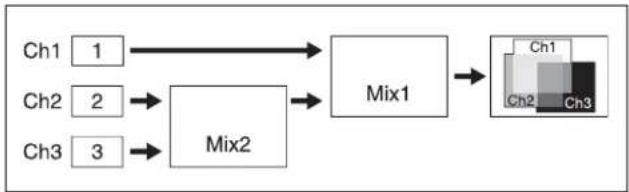 SONY MVS-7000X - Mixing Ch1, Ch2, and Ch3 - 1