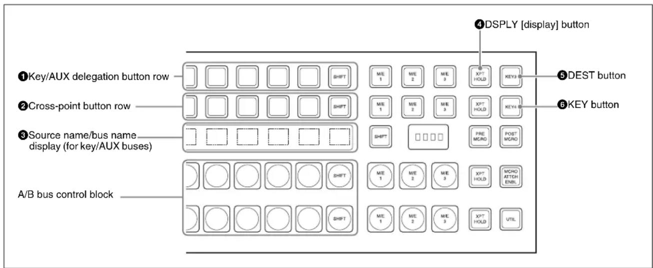④DSPLY [display] button ①Key/AUX delegation button row ②Cross-point button row ③Source name/bus name display (for key/AUX buses) A/B bus control block ⑤DEST button ⑥KEY button