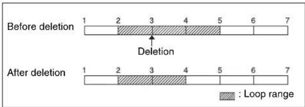 Before deletion 1 2 3 4 5 6 7 Deletion After deletion 1 2 3 4 5 6 7 : Loop range