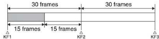 30 frames 30 frames 15 frames 15 frames KF1 KF2 KF3
