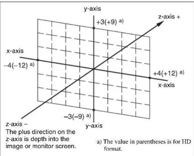 y-axis +3(+9) a) z-axis + x-axis -4(-12) a) +4(+12) a) x-axis -3(-9) a) y-axis z-axis - The plus direction on the z-axis is depth into the image or monitor screen. a) The value in parentheses is for HD format.