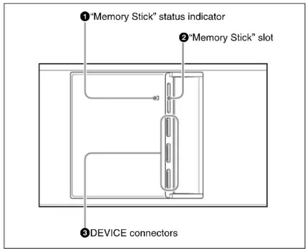①"Memory Stick" status indicator ②"Memory Stick" slot ③DEVICE connectors
