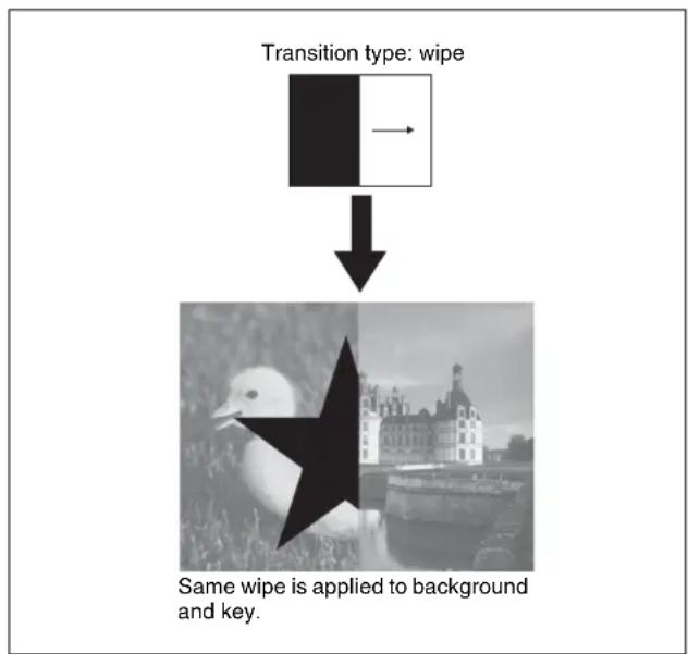 Transition type: wipe Same wipe is applied to background and key.