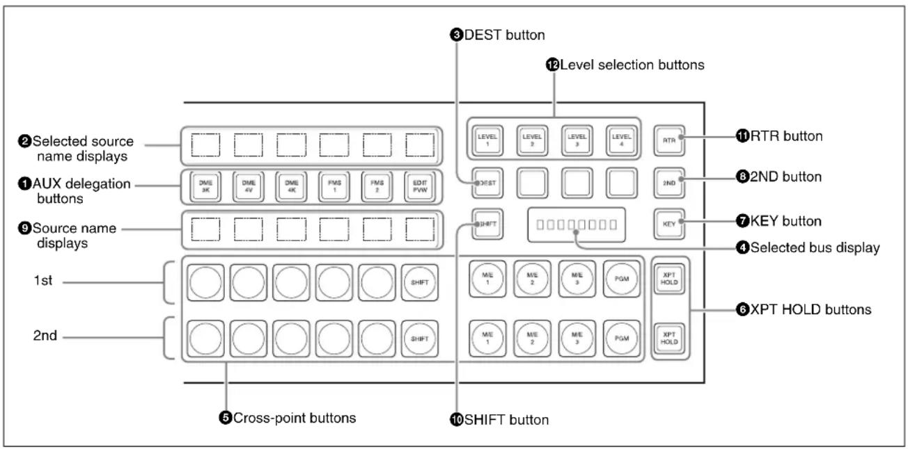 ③DEST button ⑫Level selection buttons ②Selected source name displays ①AUX delegation buttons ⑨Source name displays 1st 2nd ⑤Cross-point buttons ⑩SHIFT button LEVEL 1 LEVEL 2 LEVEL 3 LEVEL 4 RTR ⑪RTR button ⑥2ND button ⑦KEY button ④Selected bus display SHIFT ME 1 ME 2 ME 3 PGM XPT HOLD ME 1 ME 2 ME 3 PGM XPT HOLD