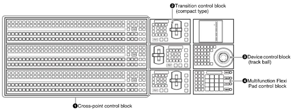 ①Cross-point control block ②Transition control block (compact type) ③Device control block (track ball) ④Multifunction Flexi Pad control block