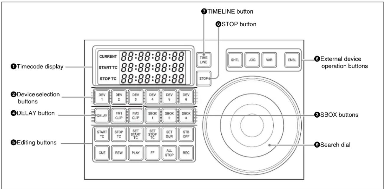 ①Timecode display ②Device selection buttons ③DELAY button ④EDITING buttons ⑦TIMELINE button ⑧STOP button CURRENT 88:88:88:88 START TC 88:88:88:88 STOP TC 88:88:88:88 DEV 1 DEV 2 DEV 3 DEV 4 DEV 5 DEV 6 DELAY FM1 CLIP FM2 CLIP SBOX 1 SBOX 2 SBOX 3 START TC STOP TC SET START TC SET STOP TC SET DUR STB OFF CUE REW PLAY FF ALL STOP REC SHTL JOG VAR ENBL STOP External device operation buttons ③SBOX buttons ⑨Search dial