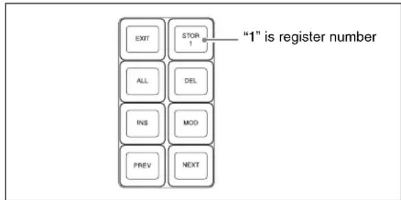 "1" is register number EXIT STOR 1 ALL DEL INS MOD PREV NEXT
