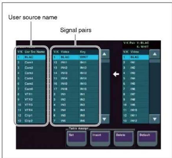 User source name Signal pairs V/K User Src Name 1 BLAC 2 Cam1 3 Cam2 4 Cam3 5 Cam4 6 Cam5 7 Cam6 8 VTR1 9 VTR2 10 VTR3 11 VTR4 12 Clip1 13 Clip2 V/K Video Key 1 BLAC WHIT 12 IN11 IN11 13 IN12 IN12 14 IN13 IN13 15 IN14 IN14 16 IN15 IN15 17 IN16 IN16 2 IN1 IN1 3 IN2 IN2 4 IN3 IN3 5 IN4 IN4 6 IN5 IN5 7 IN6 IN6 V/K Pair V: BLAC K: WHIT V/K Video 1 BLAC 2 IN1 3 IN2 4 IN3 5 IN4 6 IN5 7 IN6 8 IN7 9 IN8 10 IN9 11 IN10 12 IN11 13 IN12 Table Assign Set Insert Delete Default