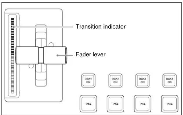 Transition indicator Fader lever DSK1 ON DSK2 ON DSK3 ON DSK4 ON TAKE TAKE TAKE TAKE