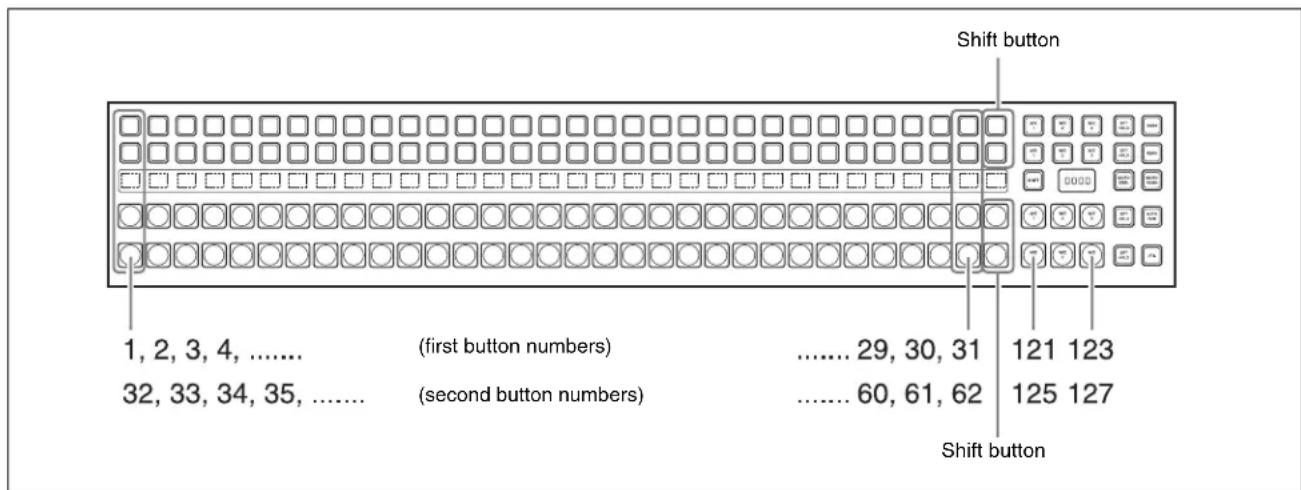 Shift button 1, 2, 3, 4, ...... (first button numbers) ...... 29, 30, 31 121 123 32, 33, 34, 35, ...... (second button numbers) ...... 60, 61, 62 125 127 Shift button