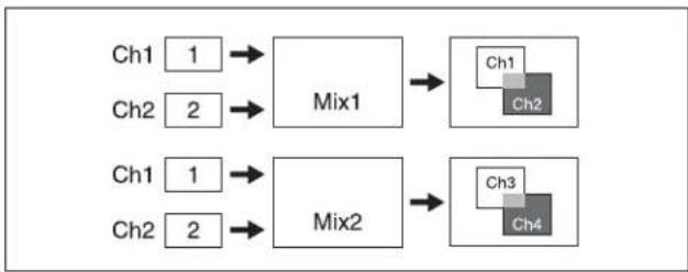 SONY MVS-7000X - Mixing Ch1, Ch2, and Ch3 - 2
