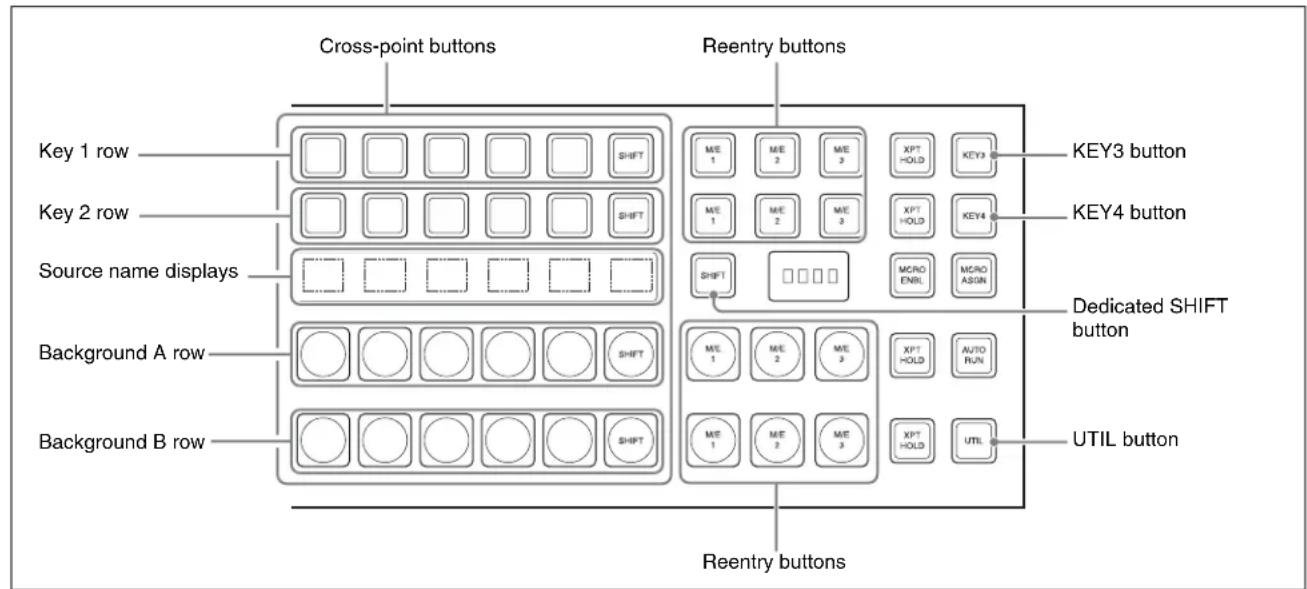 Cross-point buttons Key 1 row Key 2 row Source name displays Background A row Background B row Reentry buttons SHIFT ME 1 ME 2 ME 3 XPT HOLD KEY3 KEY4 button ME 1 ME 2 ME 3 XPT HOLD KEY4 SHIFT MCRO ENBL MCRO ASSN ME 1 ME 2 ME 3 XPT HOLD AUTO RUN ME 1 ME 2 ME 3 XPT HOLD UTIL Restricted SHIFT button Util button