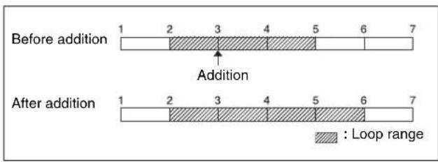 Before addition 1 2 3 4 5 6 7 Addition After addition 1 2 3 4 5 6 7 : Loop range