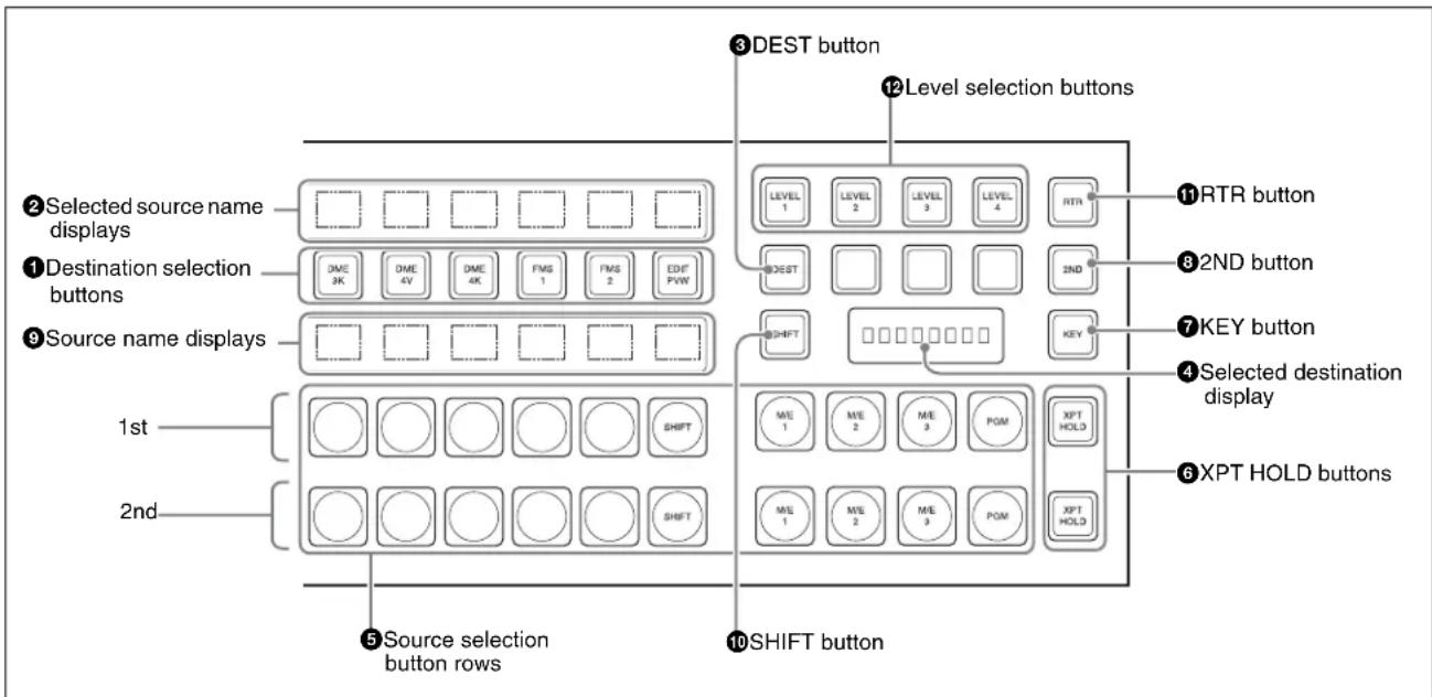 ③DEST button ⑫Level selection buttons ②Selected source name displays ①Destination selection buttons ⑨Source name displays 1st 2nd ⑤Source selection button rows ⑩SHIFT button LEVEL 1 LEVEL 2 LEVEL 3 LEVEL 4 RTR ⑦KEY button ⑪RTR button ⑧2ND button ⑦KEY button ④Selected destination display XPT HOLD buttons ME 1 ME 2 ME 3 POM XPT HOLD ME 1 ME 2 ME 3 POM XPT HOLD