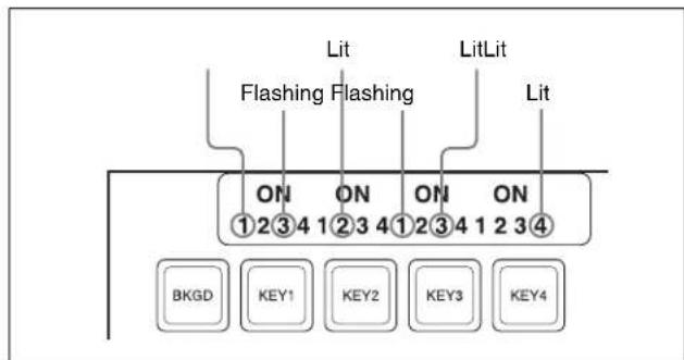 Lit Flashing Flashing LitLit ON ON ON ON ①②③④①②③④①②③④①②③④ BKG0 KEY1 KEY2 KEY3 KEY4