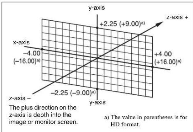y-axis +2.25 (+9.00)a) z-axis + x-axis -4.00 (-16.00)a) +4.00 (+16.00)a) z-axis - -2.25 (-9.00)a) y-axis a) The value in parentheses is for HD format.