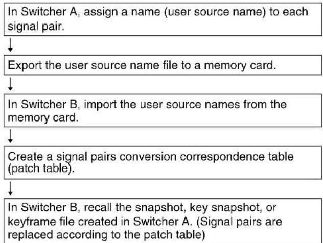 SONY MVS-7000X - Sequence of Source Patch Operations - 1