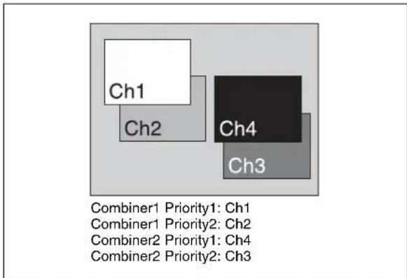 Ch1 Ch2 Ch4 Ch3 Combiner1 Priority1: Ch1 Combiner1 Priority2: Ch2 Combiner2 Priority1: Ch4 Combiner2 Priority2: Ch3
