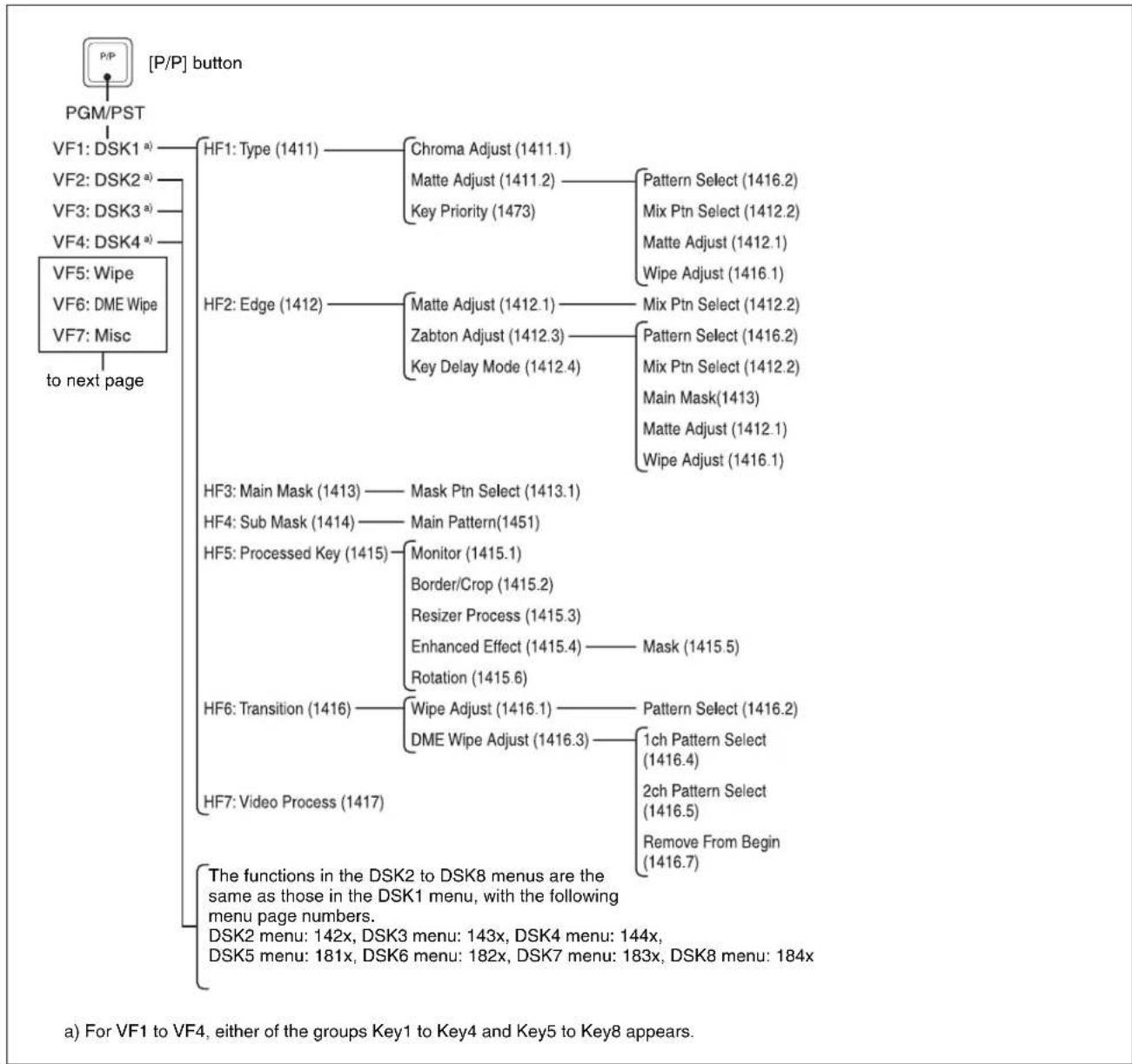 SONY MVS-7000X - PGM/PST Menu - 1