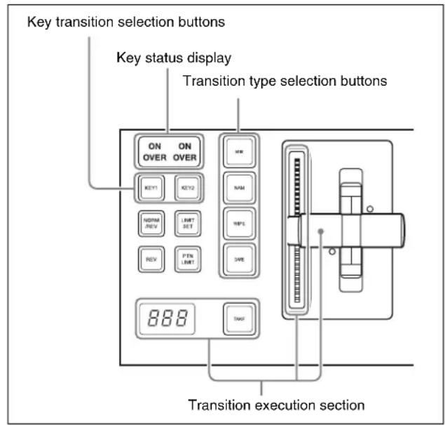 Key transition selection buttons Key status display Transition type selection buttons ON ON OVER OVER KEY1 KEY2 NORM LMT SET REV PTN LMT 888 TWO Transition execution section
