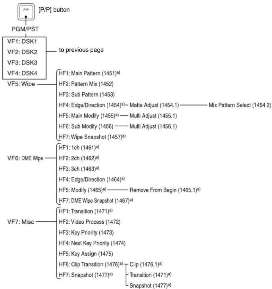 SONY MVS-7000X - PGM/PST Menu - 3