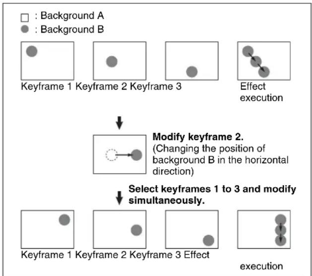 SONY MVS-7000X - Modifying the keyframes by pressing the [MOD] button alone - 1