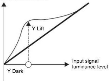 Y Lift Y Dark Input signal luminance level