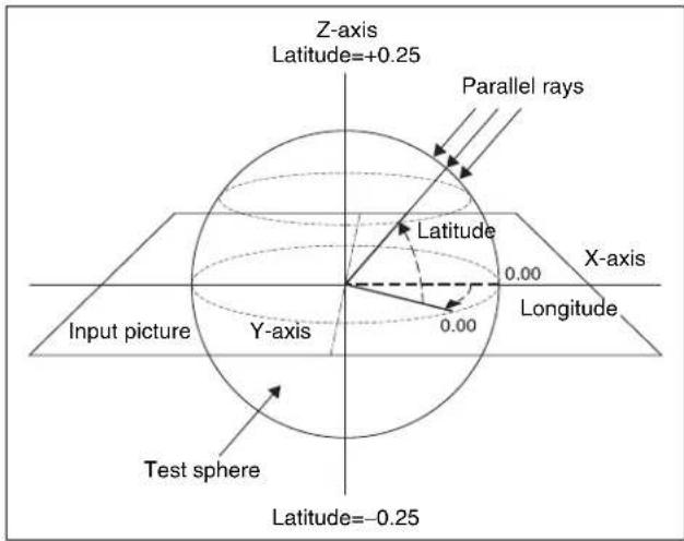 Z-axis Latitude=+0.25 Parallel rays Latitude X-axis 0.00 Y-axis 0.00 Longitude Input picture Y-axis Test sphere Latitude=-0.25