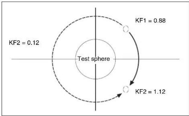 KF1 = 0.88 KF2 = 0.12 Test sphere KF2 = 1.12