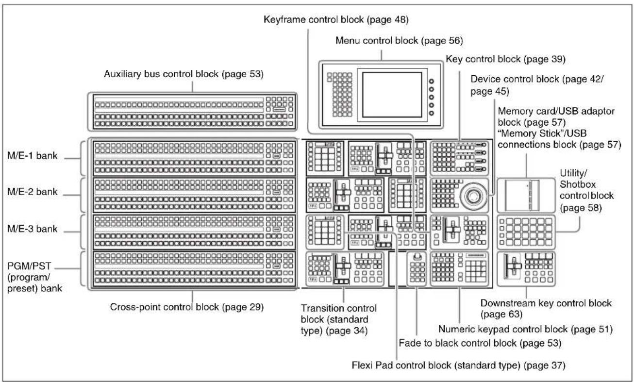 Keyframe control block (page 48) Auxiliary bus control block (page 53) Menu control block (page 56) Key control block (page 39) Device control block (page 42/ page 45) M/E-1 bank M/E-2 bank M/E-3 bank PGM/PST (program/ preset) bank Cross-point control block (page 29) Transition control block (standard type) (page 34) Downstream key control block (page 63) Numeric keypad control block (page 51) Fade to black control block (page 53) Flexi Pad control block (standard type) (page 37) Utility/ Shotbox control block (page 58)