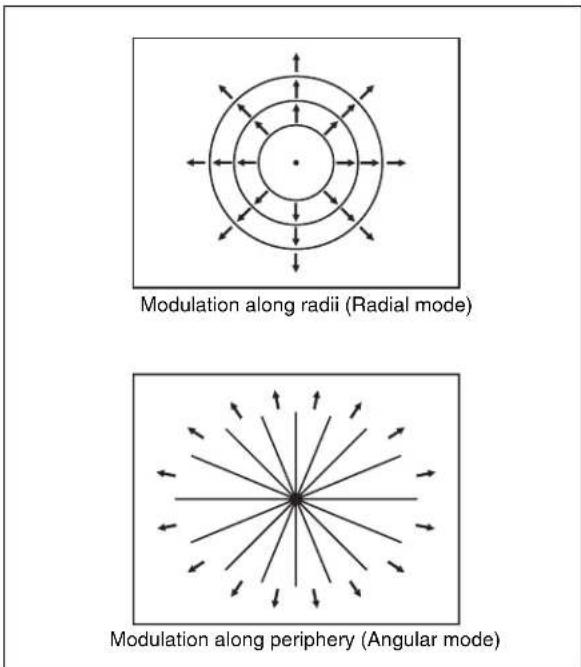 Modulation along radii (Radial mode) Modulation along periphery (Angular mode)