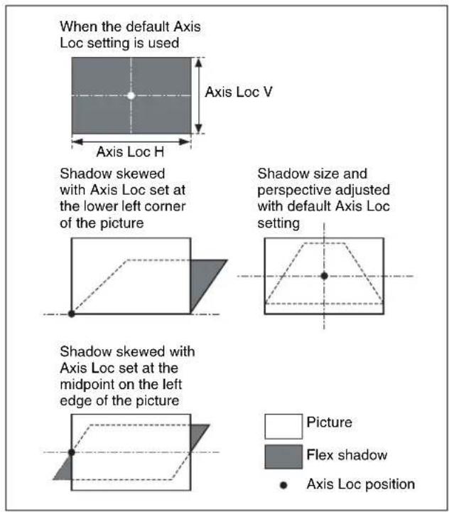 When the default Axis Loc setting is used Axis Loc V Axis Loc H Shadow skewed with Axis Loc set at the lower left corner of the picture Shadow size and perspective adjusted with default Axis Loc setting Shadow skewed with Axis Loc set at the midpoint on the left edge of the picture Picture Flex shadow Axis Loc position
