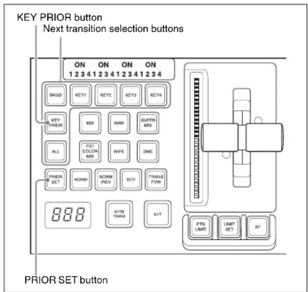 KEY PRIOR button Next transition selection buttons ON ON ON ON 1 2 3 4 1 2 3 4 1 2 3 4 1 2 3 4 BKG0 KEY1 KEY2 KEY3 KEY4 KEY PNDOR MIX NAM SUPER MIX MIX WPE DME ALL PST COLOR MIX PRIOR SET NORM NORM REV REV TRANS PRET PVW AUTO TRANS GUT 888 PTN LIMIT LIMIT SET KF PRIOR SET button