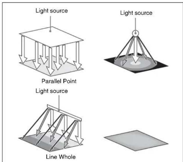 Light source Parallel Point Light source Line Whole