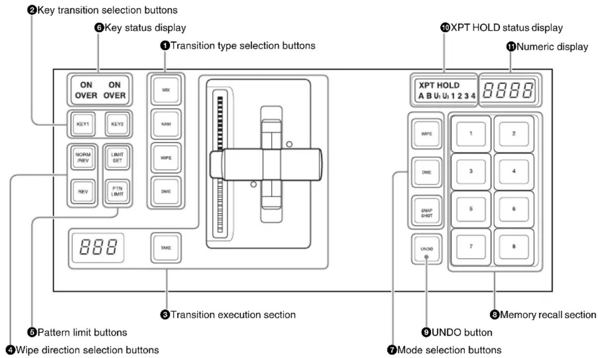 ②Key transition selection buttons ⑥Key status display ①Transition type selection buttons ON ON OVER OVER KEY1 KEY2 NORM /REV LIMIT SET REV PTN LIMIT 888 TAKE ③Transition execution section ⑤Pattern limit buttons ④Wipe direction selection buttons ⑦Mode selection buttons ⑩XPT HOLD status display XPT HOLD A B U: U: 1 2 3 4 8888 WPE 1 2 DME 3 4 SNAP SHOT 5 6 UNDO 7 8 ⑧Memory recall section