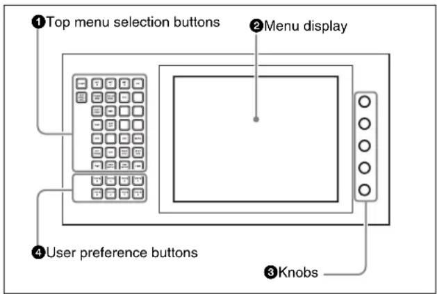 ①Top menu selection buttons ②Menu display ③Knobs ④User preference buttons