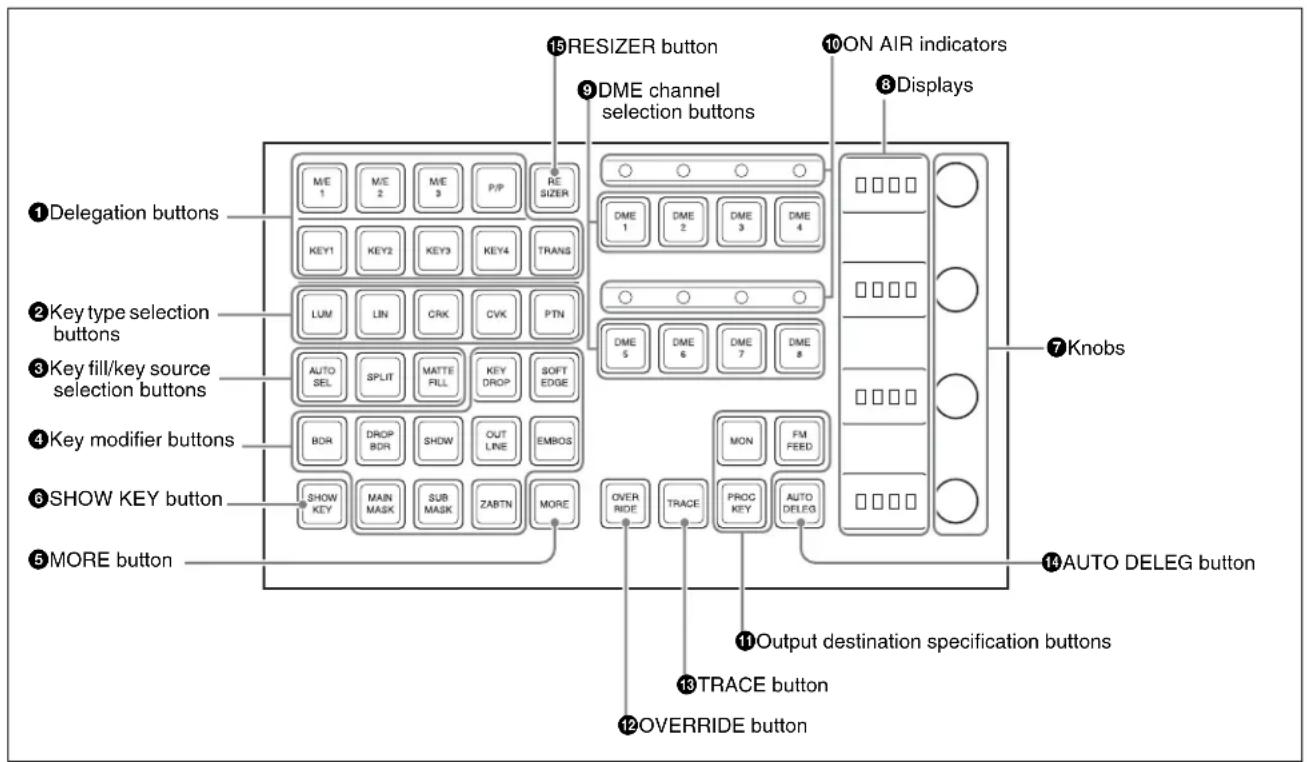 ①Delegation buttons ②Key type selection buttons ③Key fill/key source selection buttons ④Key modifier buttons ⑤SHOW KEY button ⑥MORE button ⑦Knobs ⑧Displays ⑨DME channel selection buttons ⑪ON AIR indicators ⑫RESIZER button ⑬OVERTIDE button ⑭OUTPUT DESTINATION SPECIFICATION BUTTONS ⑮TRACE button ⑯AUTO DELEG button