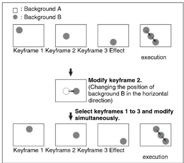 SONY MVS-7000X - Modifying the keyframes by holding down the [SHIFT] button and pressing the [MOD] button - 1