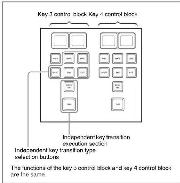 Key 3 control block Key 4 control block K-SS WPE DME SHIFT MIR CUT KEY9 GA TIME Independent key transition execution section Independent key transition type selection buttons The functions of the key 3 control block and key 4 control block are the same.