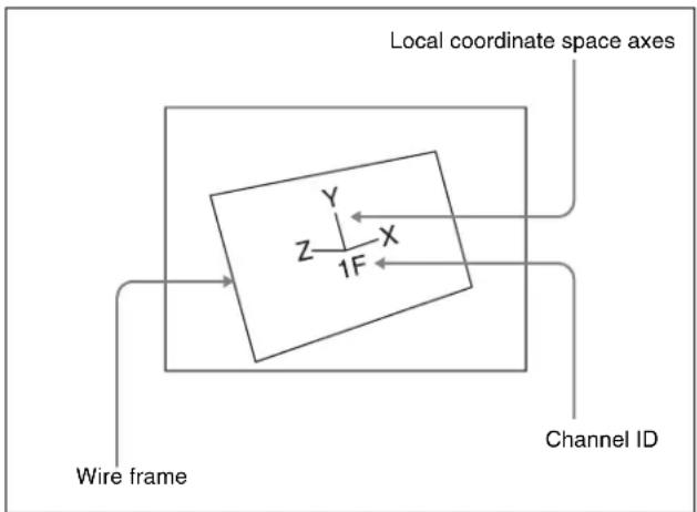 Local coordinate space axes Y Z 1F X Wire frame Channel ID