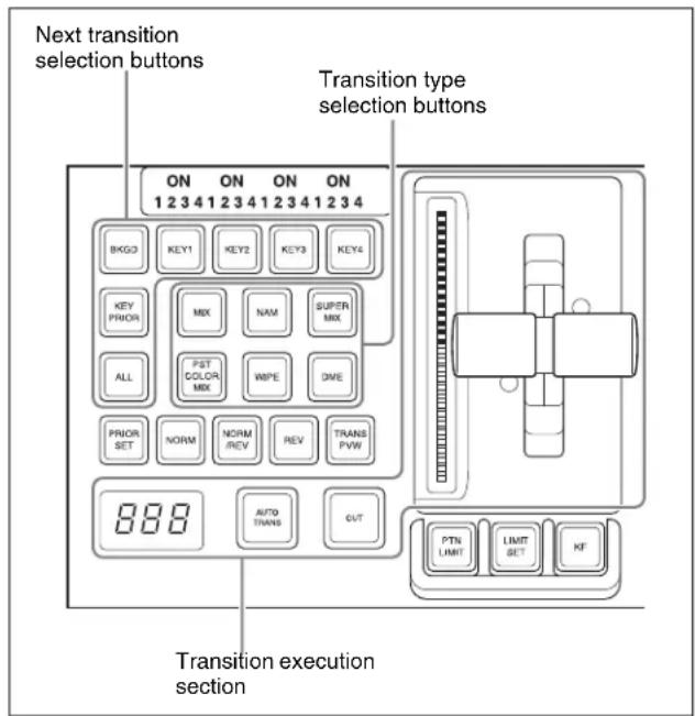 Next transition selection buttons Transition type selection buttons ON ON ON ON 1 2 3 4 1 2 3 4 1 2 3 4 1 2 3 4 BKG0 KEY1 KEY2 KEY3 KEY4 KEY PRIOR MIX NAM SUPER ALL PET COLOR MIX WIPE DME PRIOR SET NORM NORM REV REV TRANS PVW 888 AUTO TRANS OUT Transition execution section PTN LIMIT LIMIT SET KF