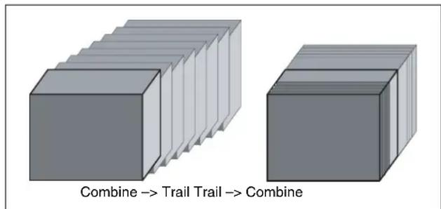 Combine -> Trail Trail -> Combine