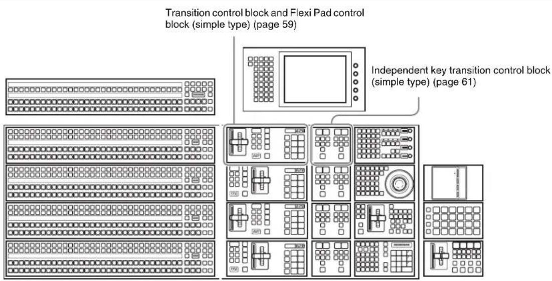 Transition control block and Flexi Pad control block (simple type) (page 59) Independent key transition control block (simple type) (page 61)